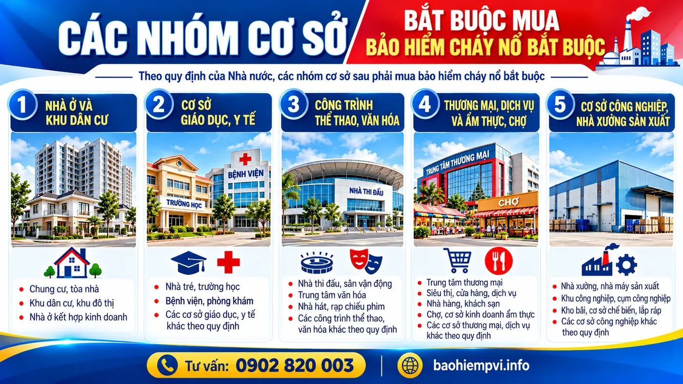 Các nhóm cơ sở bắt buộc mua bảo hiểm cháy nổ PVI gồm chung cư, trường học, bệnh viện, nhà thi đấu, rạp phim, chợ và nhà xưởng sản xuất.